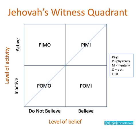 jehovah witness beliefs on dating